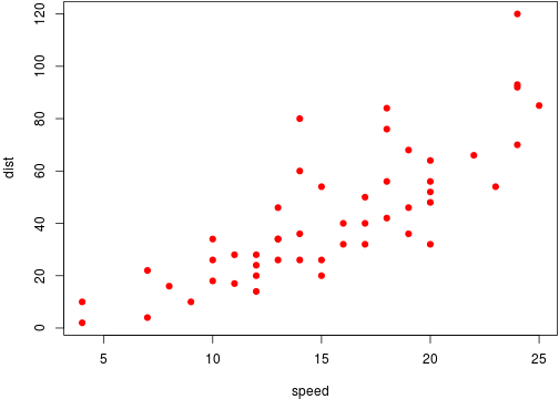 A scatterplot of the cars data